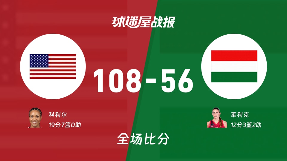 女世界杯1/4决赛：科利尔19+7，美国女篮以108-56战胜匈牙利女篮
