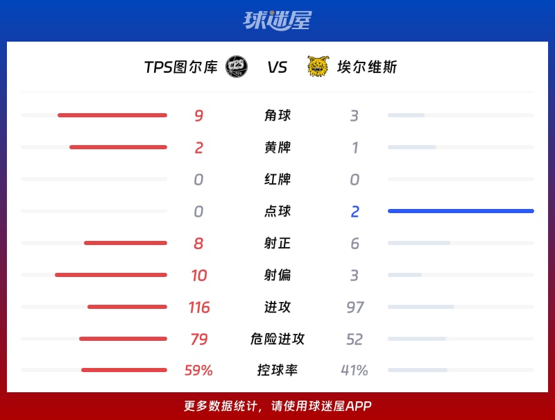 TPS图尔库vs埃尔维斯数据统计