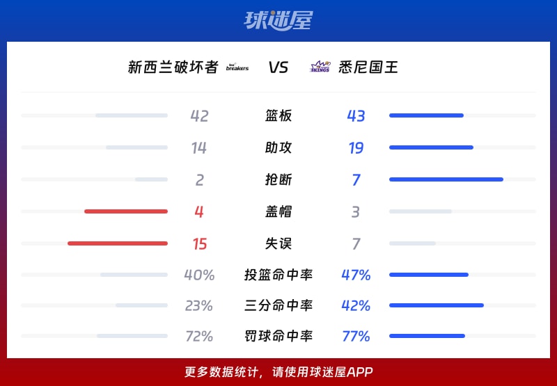 新西兰破坏者vs悉尼国王球队数据