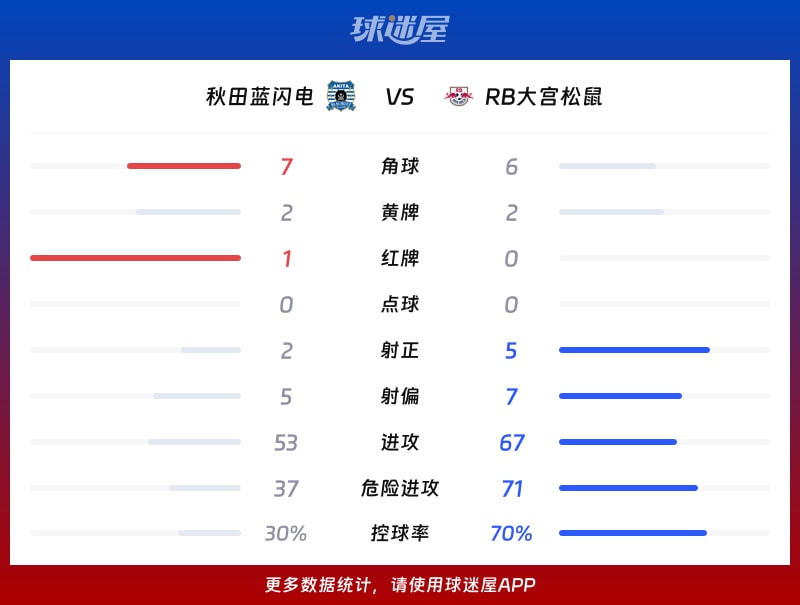 秋田蓝闪电vsRB大宫松鼠数据统计