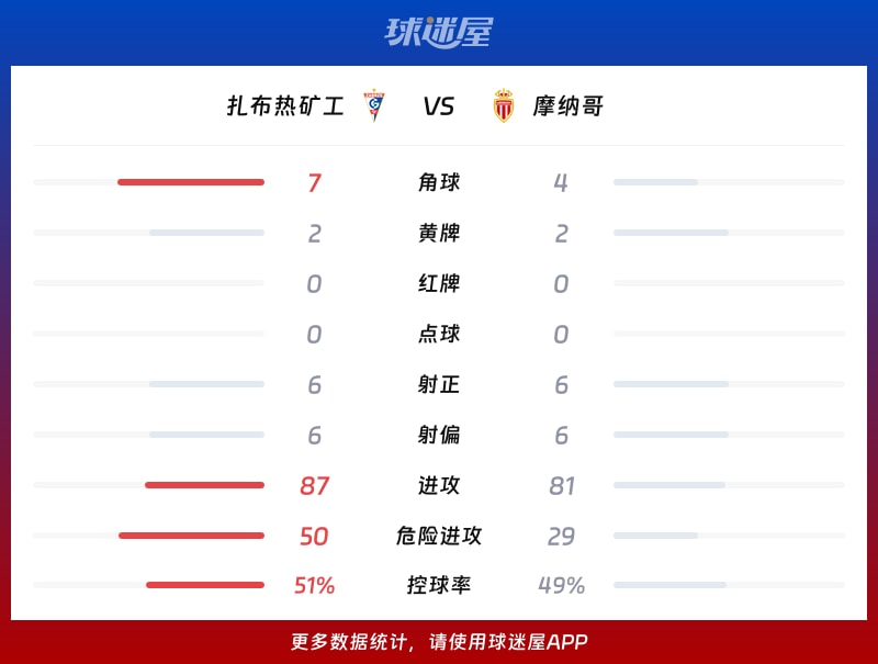 扎布热矿工vs摩纳哥数据统计