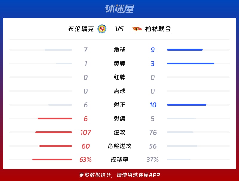 布伦瑞克vs柏林联合数据统计