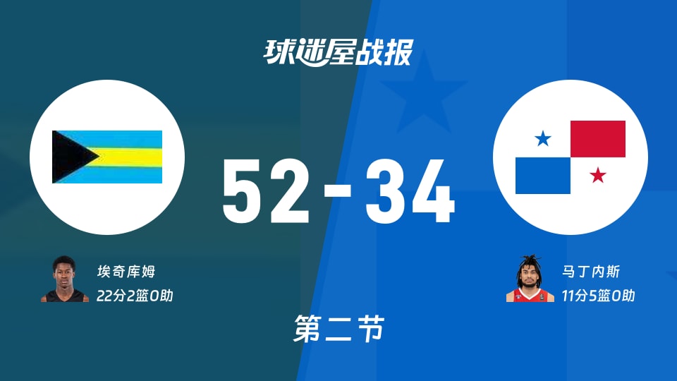 巴哈马vs巴拿马：第二节完，巴哈马52-34巴拿马，埃奇库姆得到22分