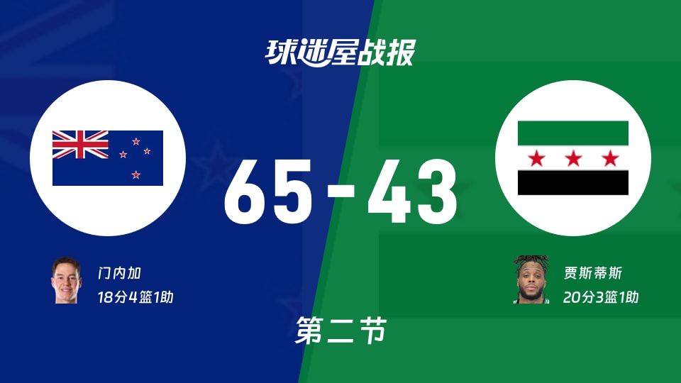 世亚预第二阶段：第二节完，新西兰以65-43领先叙利亚，门内加18+4+1