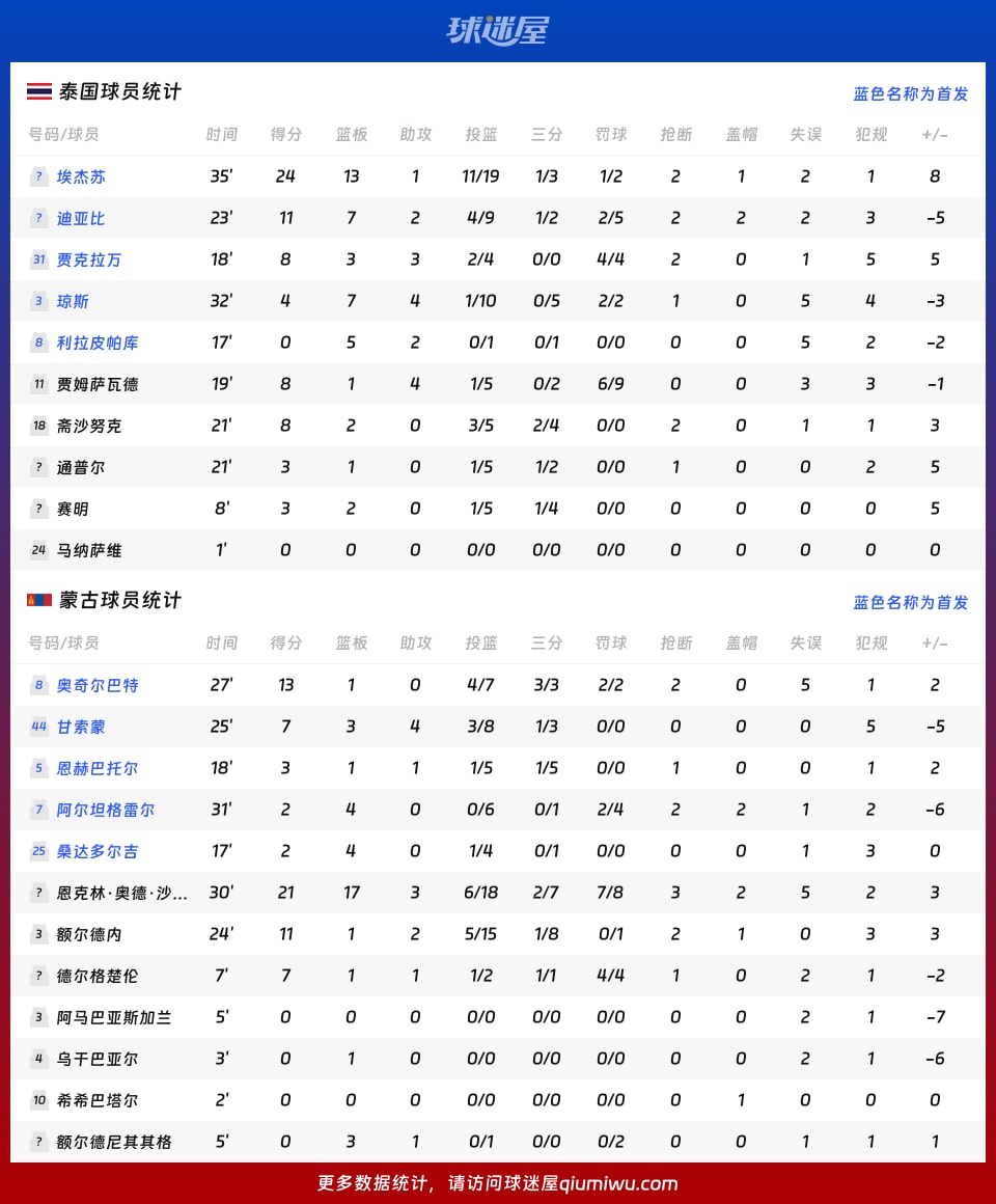 泰国vs蒙古球员数据