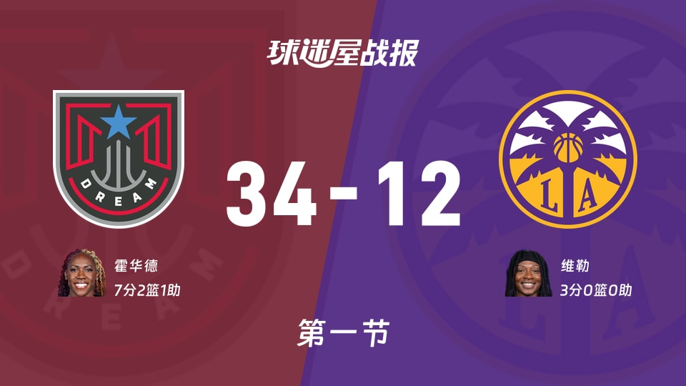 梦想vs火花：第一节完，梦想34-12火花，霍华德得到7分
