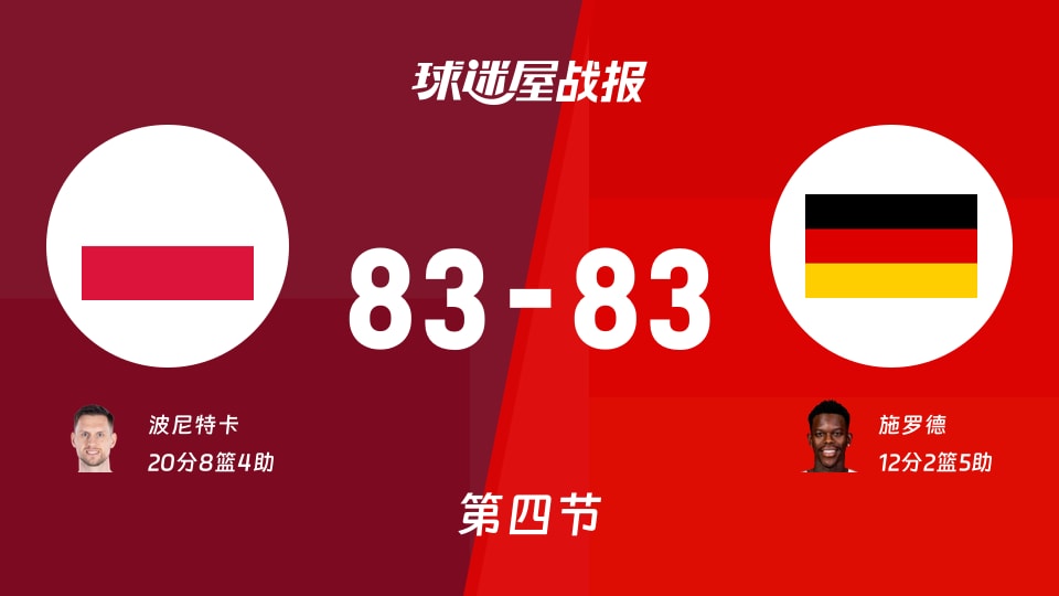 世欧预第二阶段：四节结束，波兰83-83德国战平，波尼特卡20+8+4，施罗德12+2+5