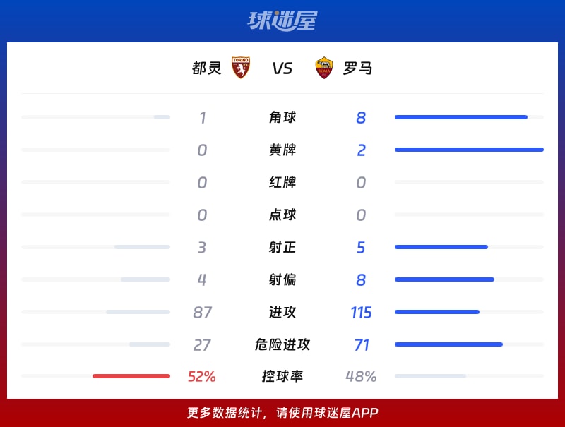 都灵vs罗马数据统计
