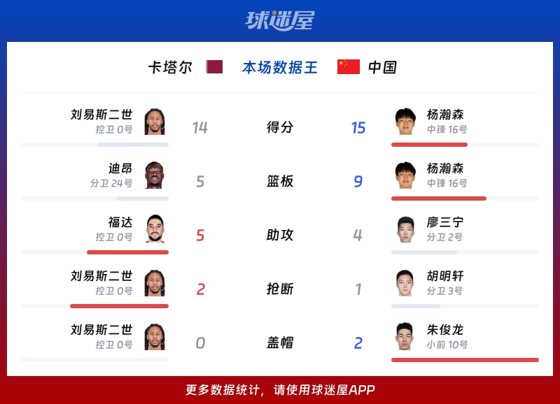卡塔尔vs中国各项最佳