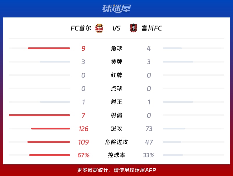 FC首尔vs富川FC数据统计