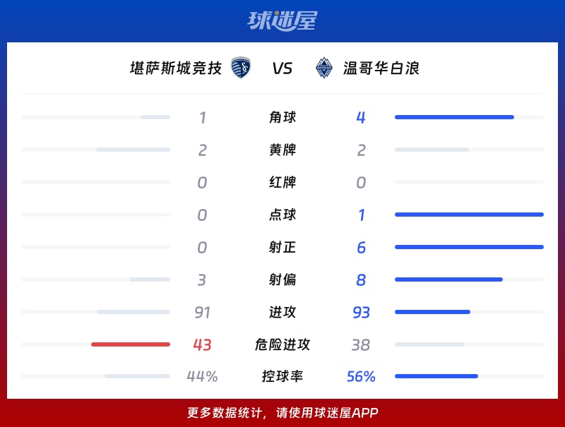 堪萨斯城竞技vs温哥华白浪数据统计