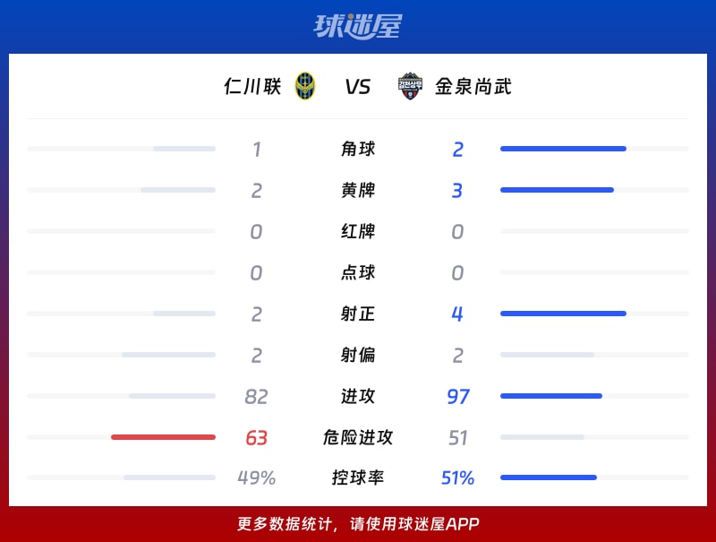 仁川联vs金泉尚武数据统计