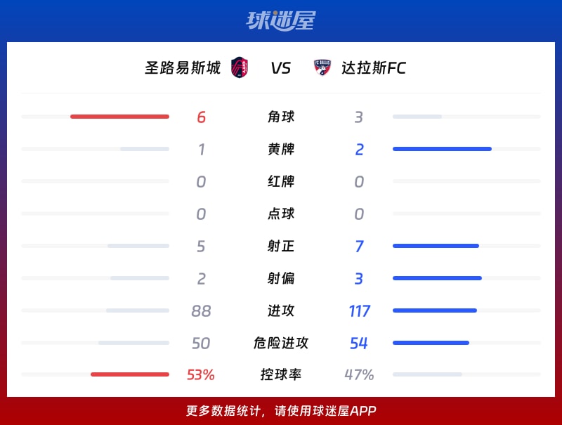 圣路易斯城vs达拉斯FC数据统计