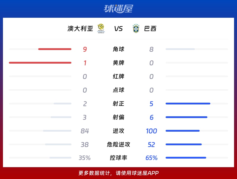 澳大利亚vs巴西数据统计