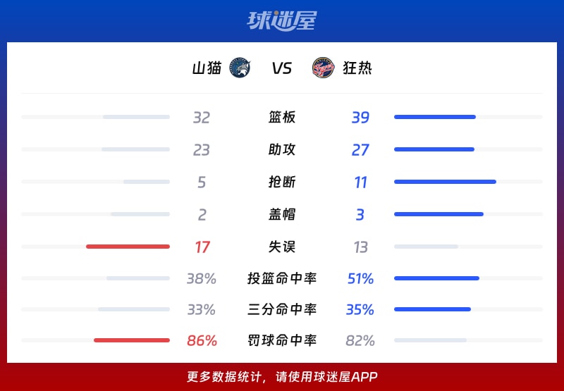 山猫vs狂热球队数据
