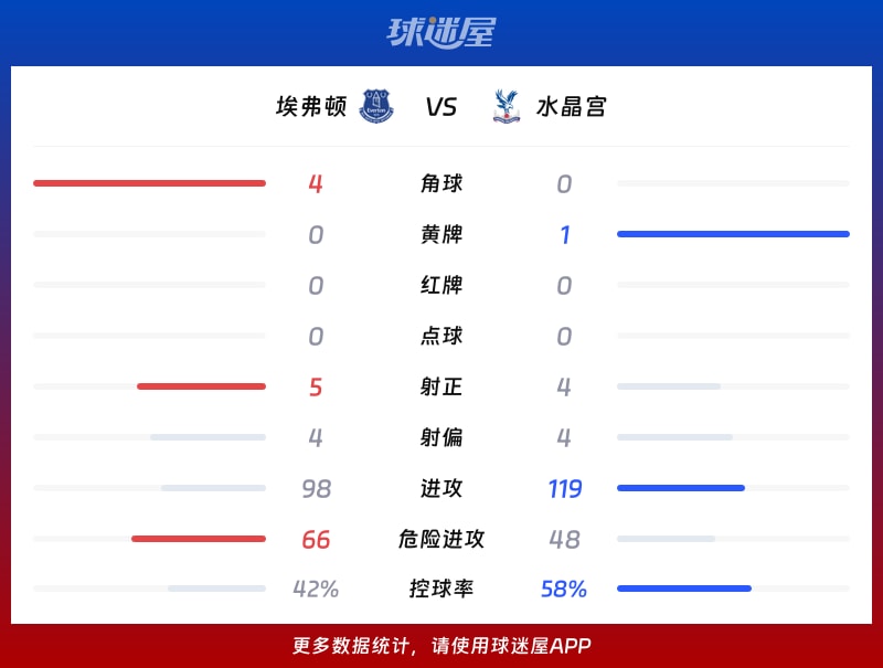 埃弗顿vs水晶宫数据统计