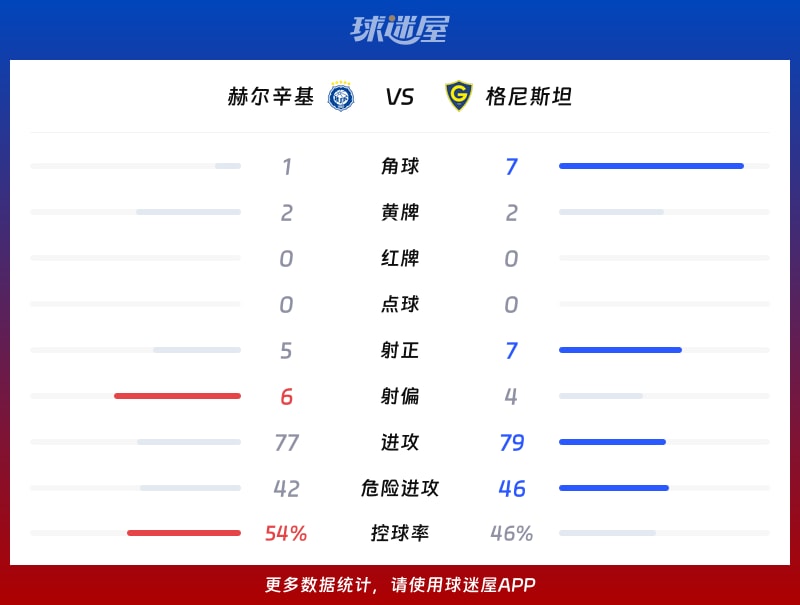 赫尔辛基vs格尼斯坦数据统计