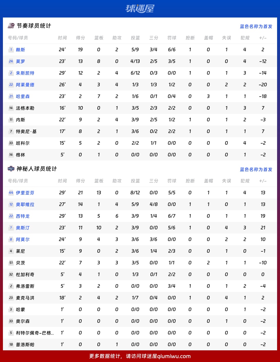 节奏vs神秘人球员数据