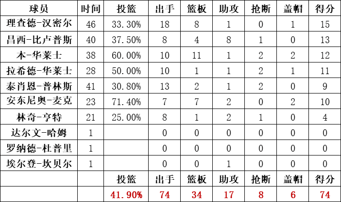 活塞队统计