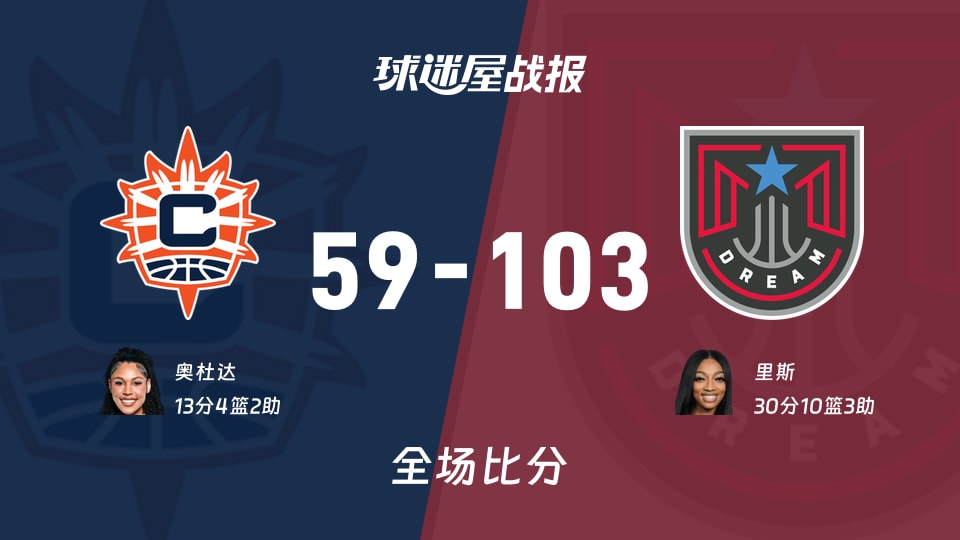 WNBA阳光vs梦想战报：59-103，里斯30+10+3