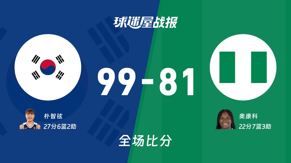 女世界杯韩国女篮vs尼日利亚女篮战报:99-81,朴智铉27+6+2