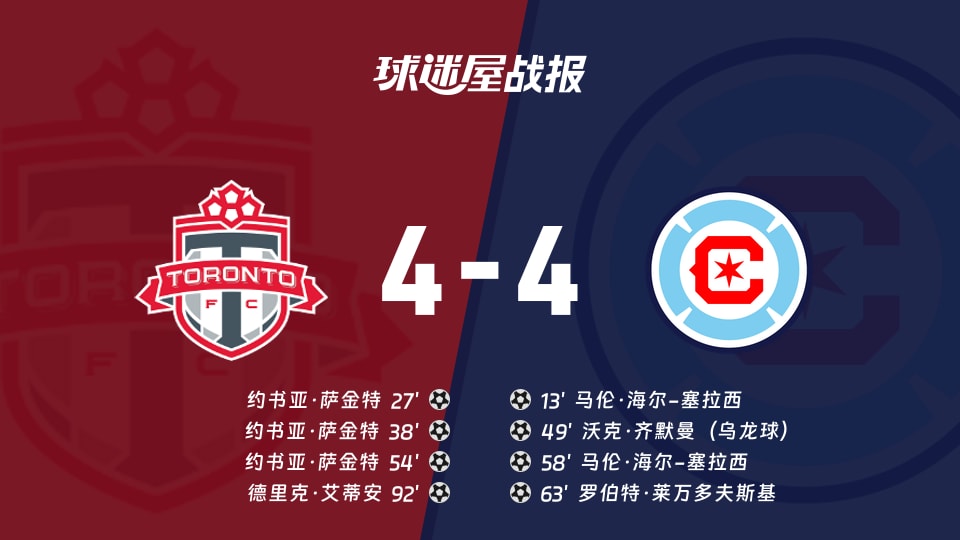 【美职联联赛第23轮】多伦多FCvs芝加哥火焰比赛结果:多伦多FC(4-4)芝加哥火焰比分战报(2026年09月06日)