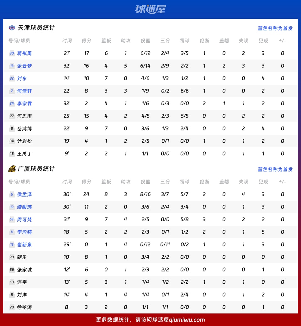 天津vs广厦球员数据