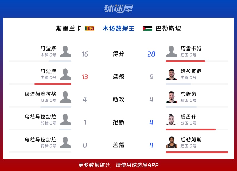 斯里兰卡vs巴勒斯坦各项最佳