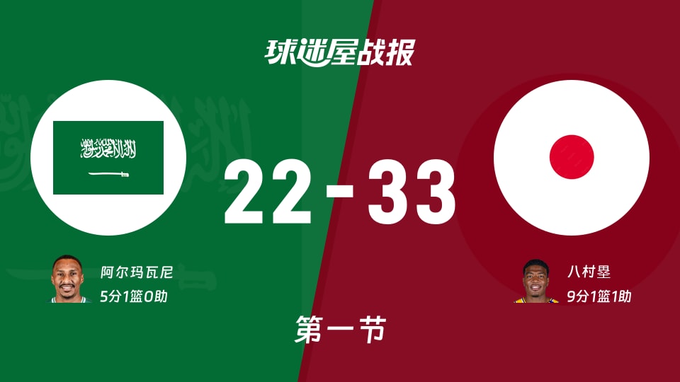 世亚预第二阶段：日本第一节领先沙特11分，八村塁得到9分，阿尔玛瓦尼得到5分