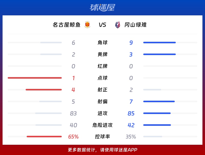 名古屋鲸鱼vs冈山绿雉数据统计