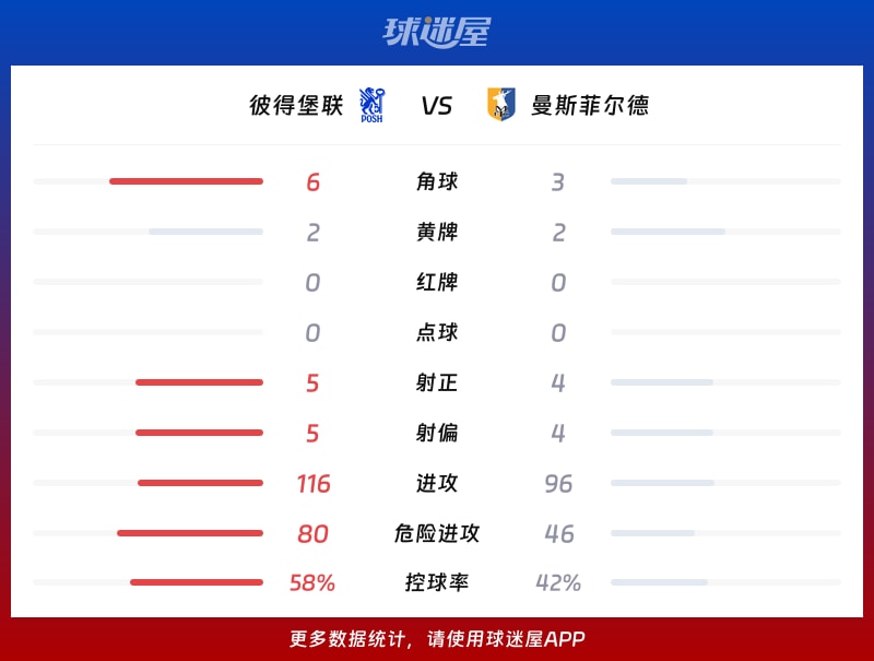 彼得堡联vs曼斯菲尔德数据统计