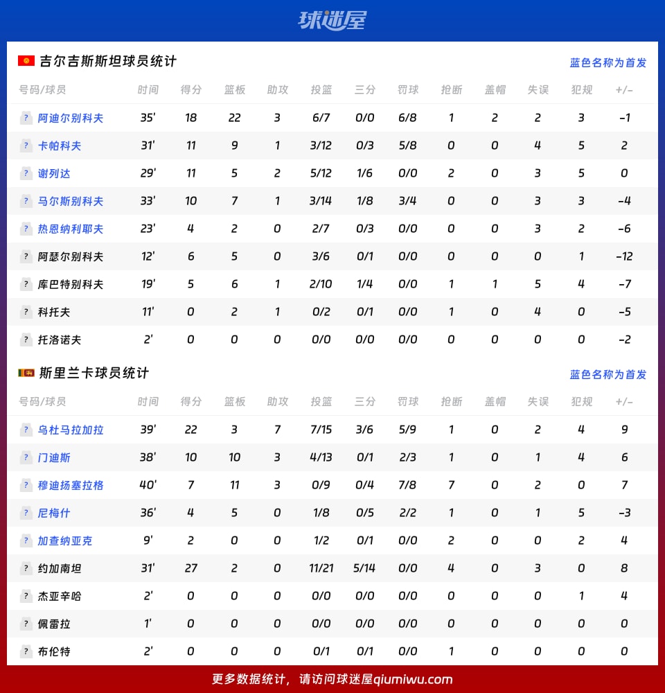 吉尔吉斯斯坦vs斯里兰卡球员数据