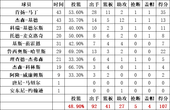 篮网队统计