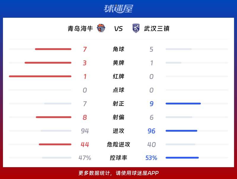青岛海牛vs武汉三镇数据统计