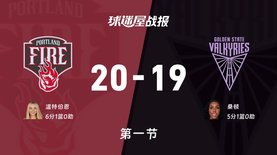 WNBA常规赛：火焰第一节领先女武神1分，温特伯恩得到6分，桑顿得到5分