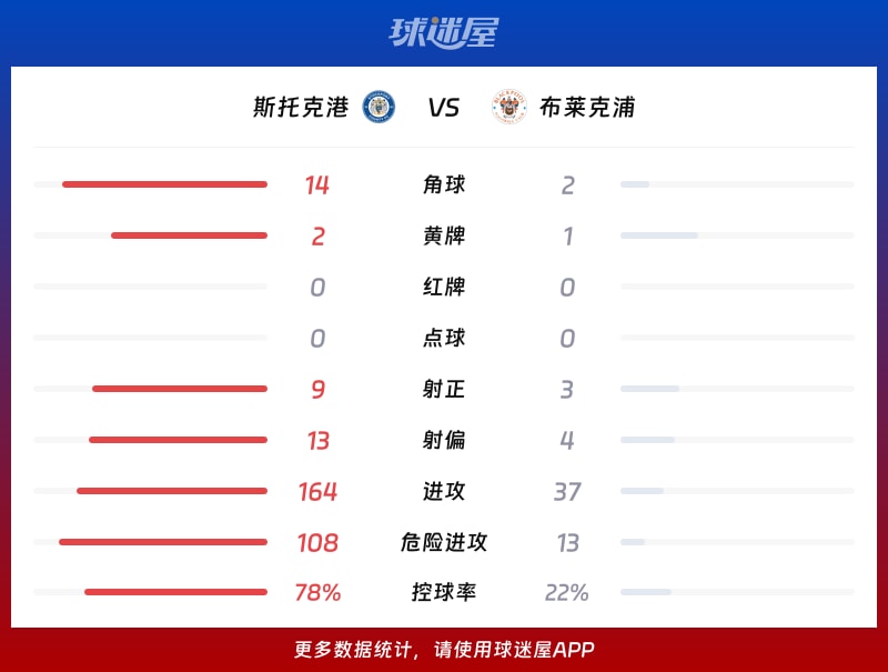 斯托克港vs布莱克浦数据统计