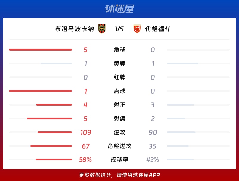 布洛马波卡纳vs代格福什数据统计