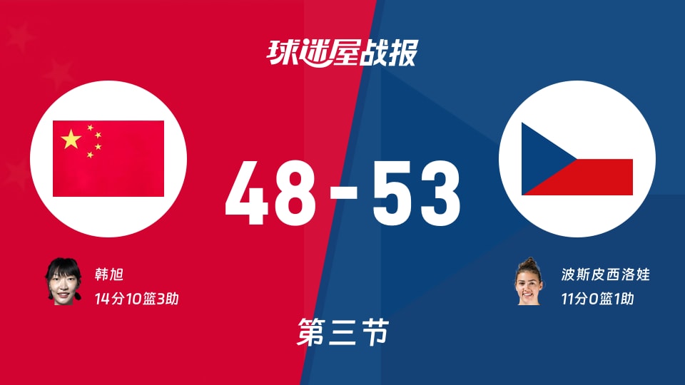 中国女篮vs捷克女篮：三节结束，中国女篮48-53捷克女篮，韩旭得到14分
