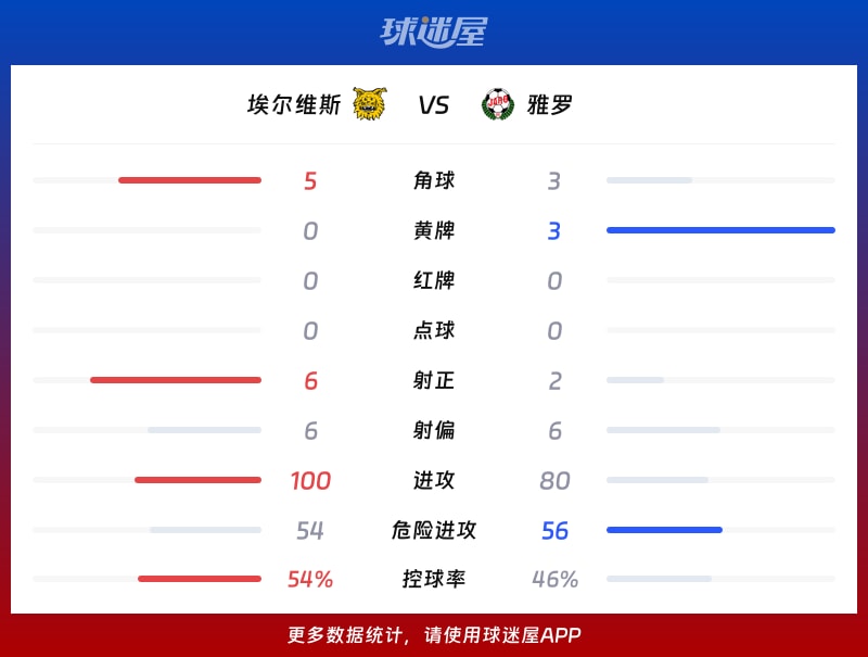 埃尔维斯vs雅罗数据统计