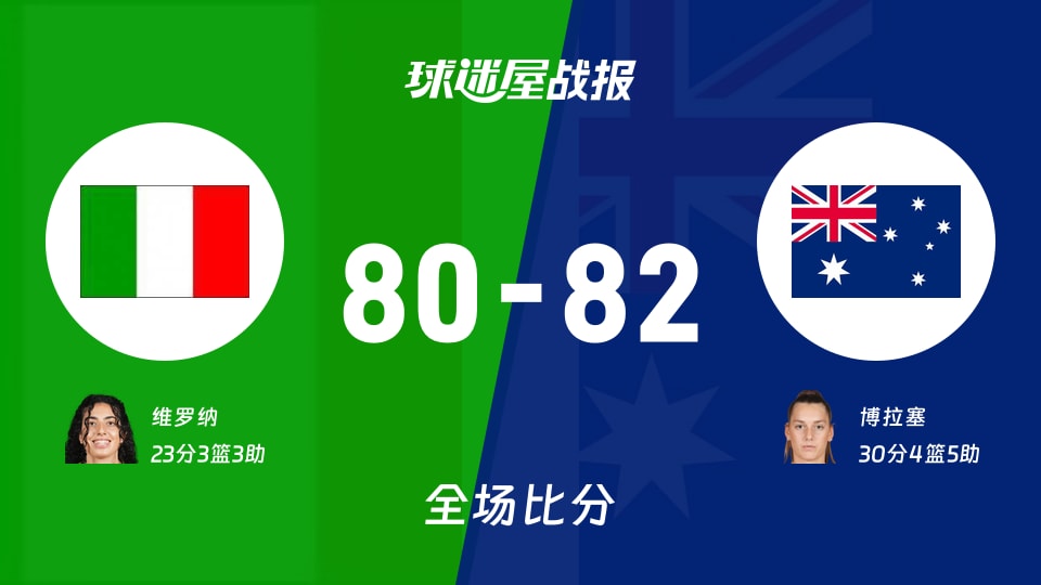 女世界杯八强附加赛：澳大利亚女篮以82-80战胜意大利女篮，博拉塞30+4+5