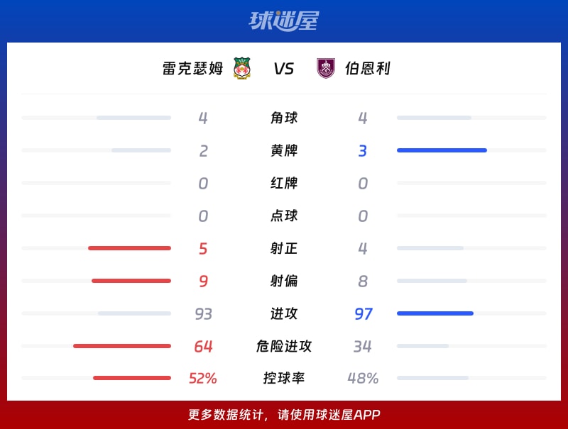 雷克瑟姆vs伯恩利数据统计