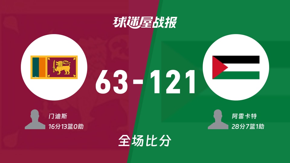 亚杯预杯赛：巴勒斯坦以121-63战胜斯里兰卡，阿雷卡特28+7+1