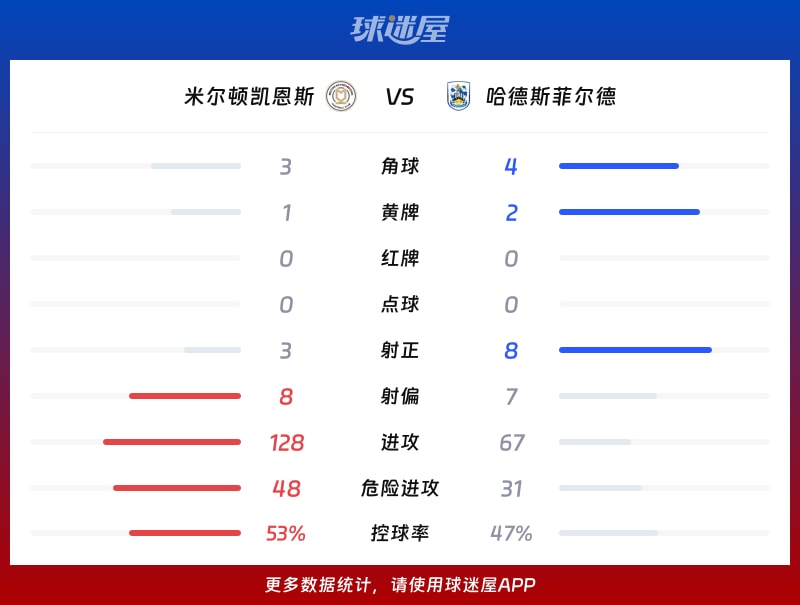 米尔顿凯恩斯vs哈德斯菲尔德数据统计
