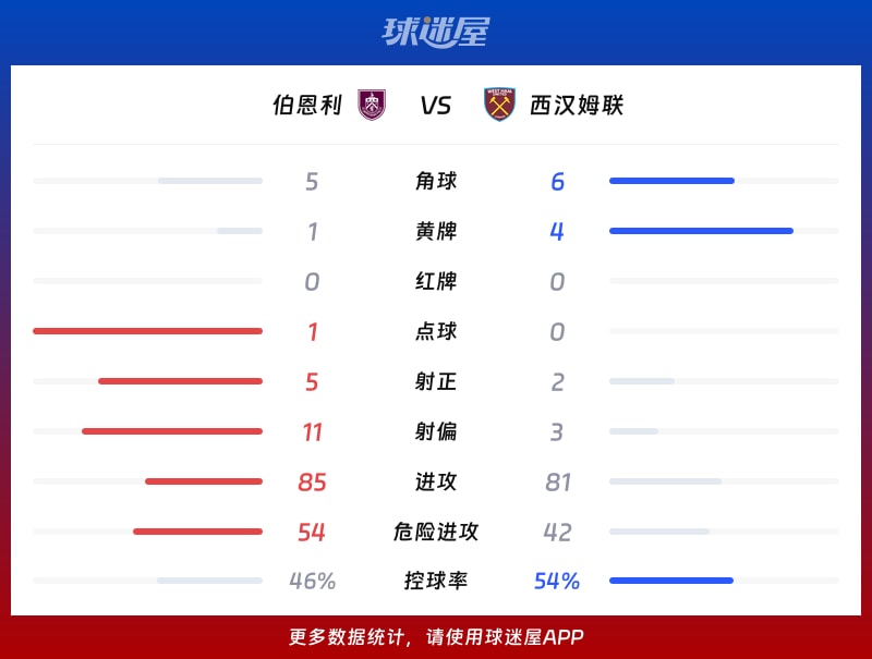 伯恩利vs西汉姆联数据统计