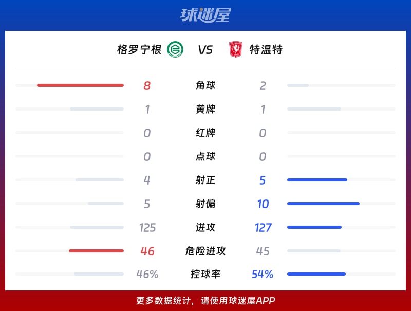 格罗宁根vs特温特数据统计