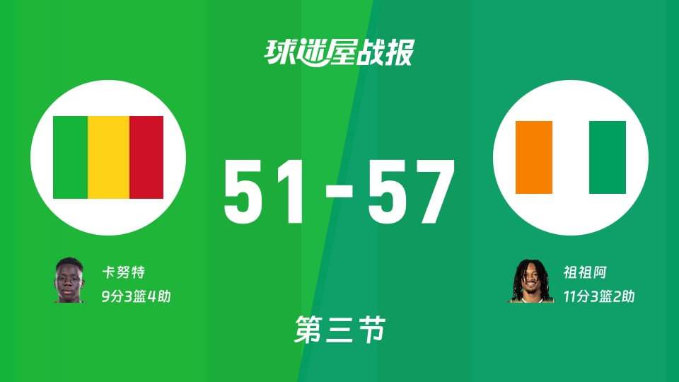 世非预第二阶段：三节结束，科特迪瓦以57-51领先马里，祖祖阿11+3+2
