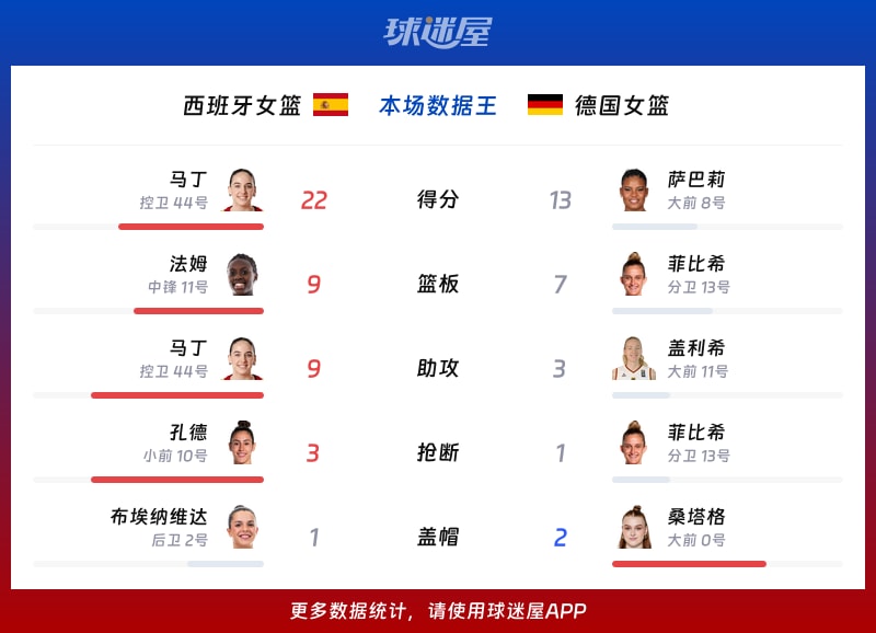 西班牙女篮vs德国女篮各项最佳