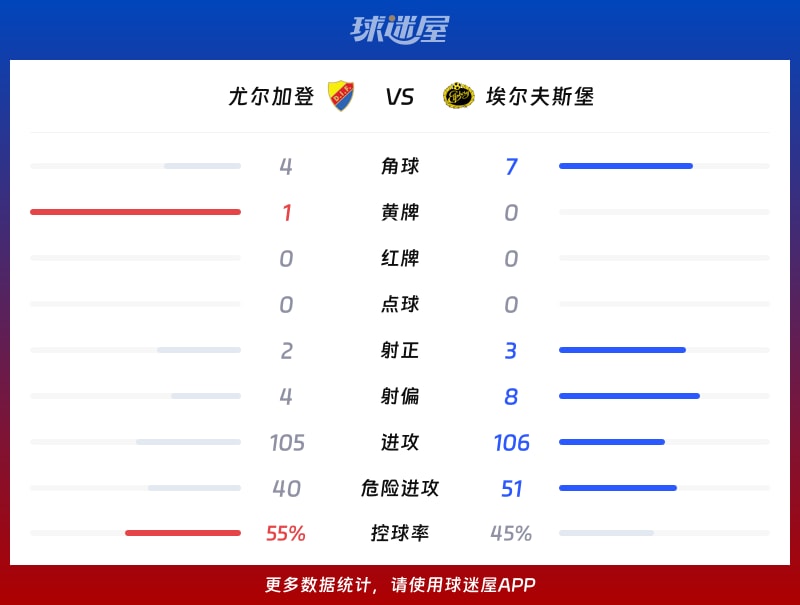 尤尔加登vs埃尔夫斯堡数据统计