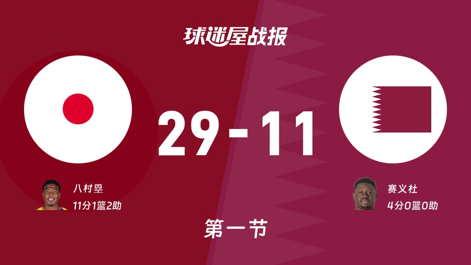 世亚预第二阶段：日本第一节领先卡塔尔18分，八村塁得到11分，赛义杜得到4分