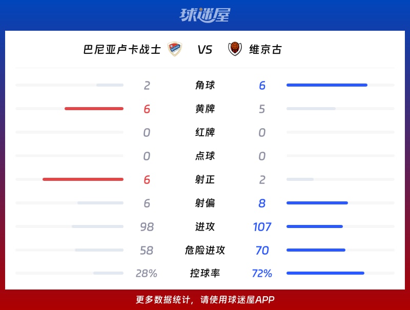 巴尼亚卢卡战士vs维京古数据统计